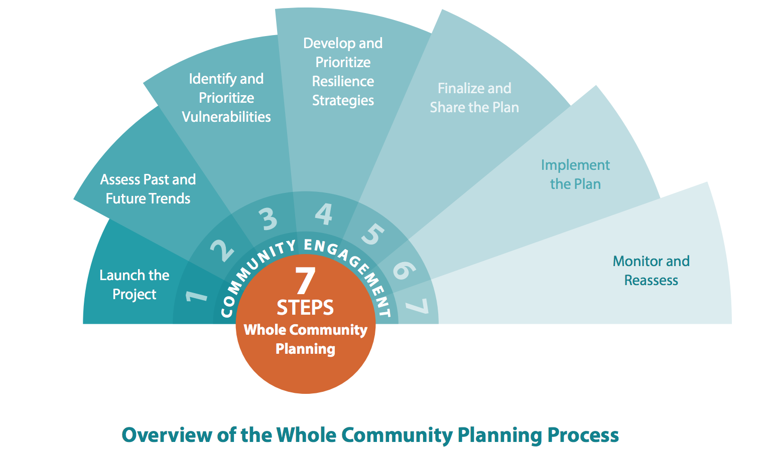 Climate Ready Communities A Practical Guide To Building Climate Resilience Adaptation 7386